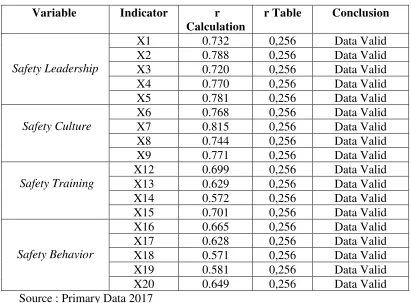Table 2 : Validity Test Summary 