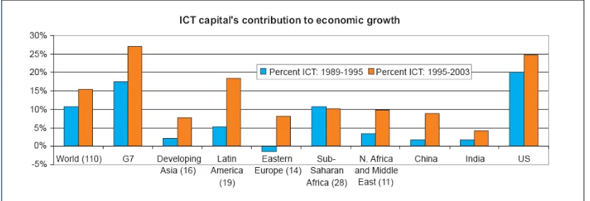 Gambar 1. Kontribusi TIK untuk pertumbuhan perekonomian  (Sumber: ITU, http://foss.org.my/projects/us-my-free-trade-agreement-issues/resources/wtdr2006-World Telecommunication/ICT Development Report 2006: Measuring ICT for Social and Economic Development (Geneva: ITU, 2006), 44, e.pdf) 