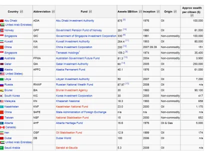 Tabel 1. Daftar Sovereign Wealth Funds 