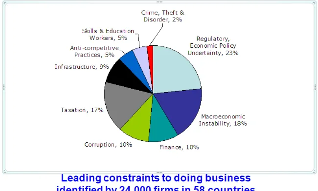 Gambar 5. Batasan-batasan utama dalam melaksanakan bisnis  