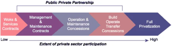 Gambar 6. Kontinum peran sektor swasta dalam PPP 