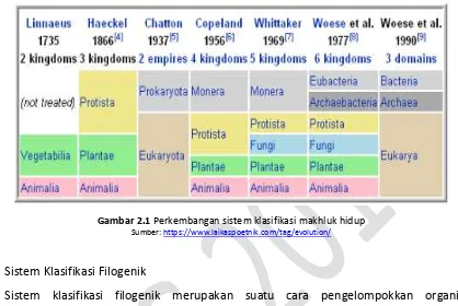 Gambar 2.1 Perkembangan sistem klasifikasi makhluk hidup 