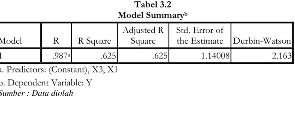 Tabel 3.2  Model Summary b