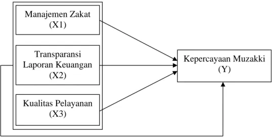 Gambar 2.1  Kerangka Konseptual 