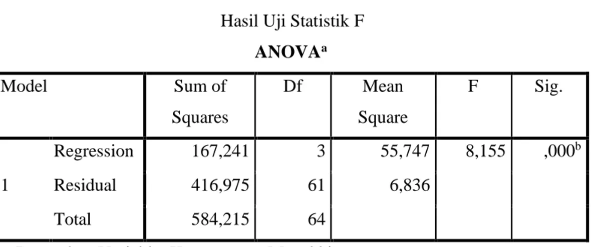 Tabel 4.23  Hasil Uji Statistik F 