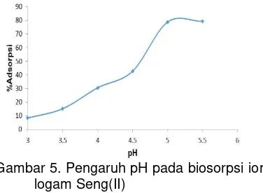 Gambar 5. Pengaruh pH pada biosorpsi ion 