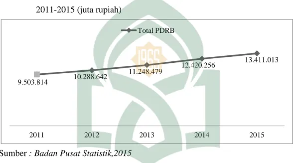 Grafik  I.1Produk  Domestik  Regional  Bruto  (PDRB)  Menurut  Lapangan  Usaha  Atas  Dasar  Harga  Konstan  2010  Kabupaten  Pangkajene  dan  Kepulauan  Tahun  2011-2015 (juta rupiah) 