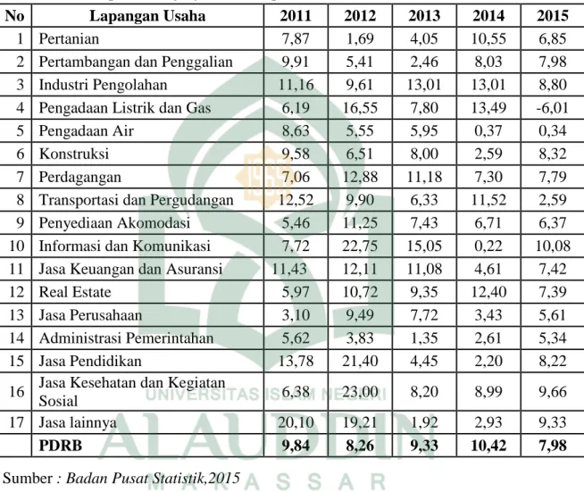 Table  I.1.  Laju  Pertumbuhan  PDRB    Seri  2010  Menurut  Lapangan  Usaha  di  Kabupaten Pangkajene dan Kepulauan 