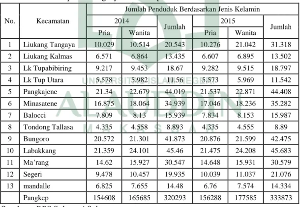 Tabel  IV.1  Jumlah  Penduduk  Berdasarkan  Jenis  Kelamin  Menurut  Kecamatan  di  Kabupaten Pangkajene dan Kepulauan 2014-2015 