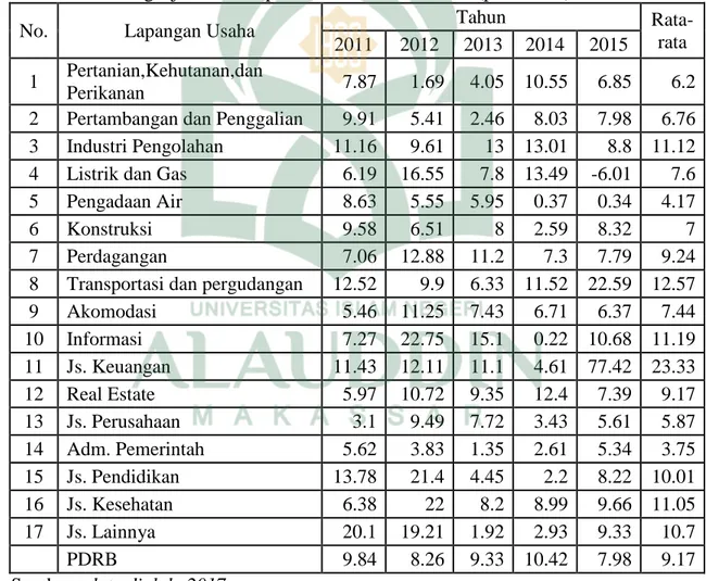 Tabel  IV.2  Laju  Pertumbuhan  Riil  PDRB  Menurut  Lapangan  Usaha    Kabupaten  Pangkajene dan Kepulauan Tahun 2011-2015 (persentase) 
