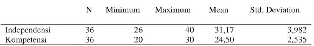 Tabel 1. Statistik Deskriptif Variabel – Variabel Penelitian 