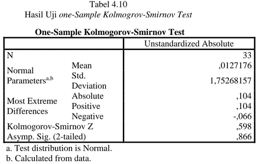 Tabel 4.10                                                                                                                 Hasil Uji one-Sample Kolmogrov-Smirnov Test    