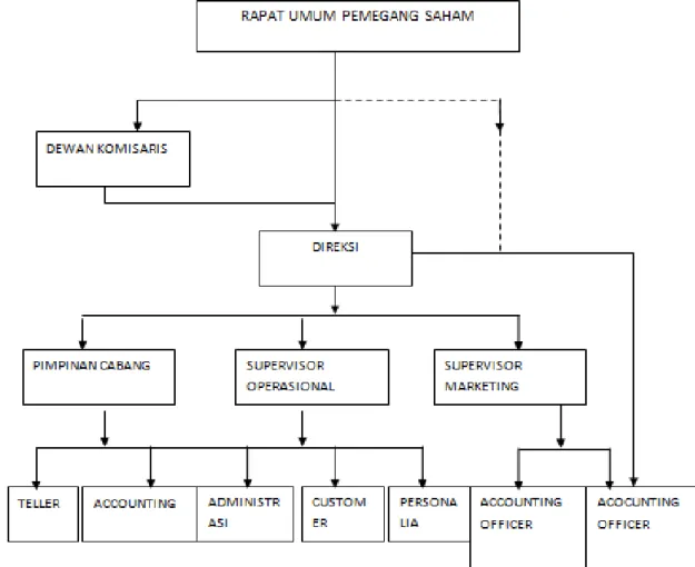 Gambar 1 Struktur Organisasi PT. BPRS Syari’ah Al-Washliyah Medan 