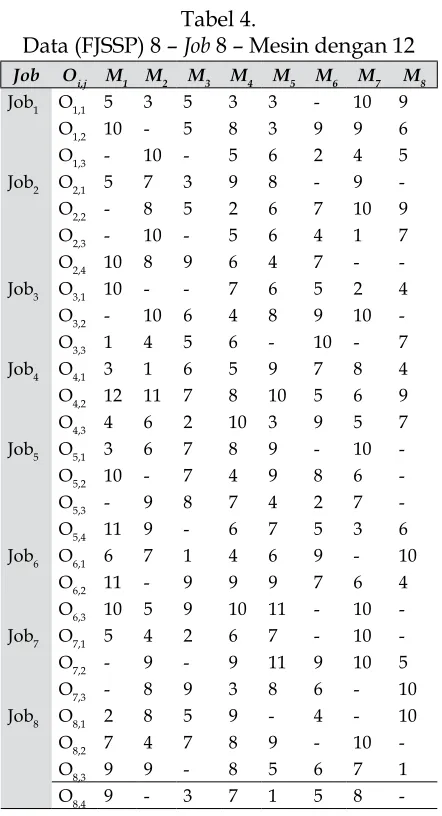 Tabel 4 menunjukkan FJSSP 4 jobantibodi memori M = 200; suhu awal = 100 suhu akhir = 0 koeisien penurunan suhu = 0,1 dengan 12 operasi