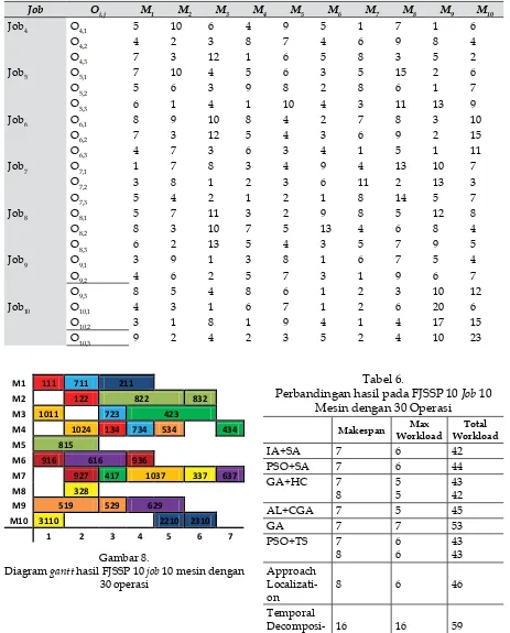 Tabel 6.Perbandingan hasil pada FJSSP 10 