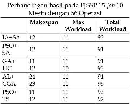 Tabel 8.Perbandingan hasil pada FJSSP 15 