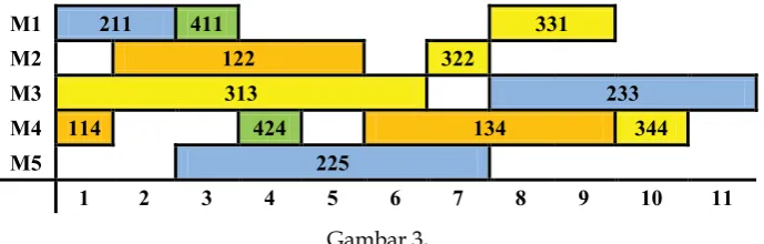 Gambar 3.Gantt Chart untuk FJSSP 4 – job 5 – mesin dengan 12 operasi