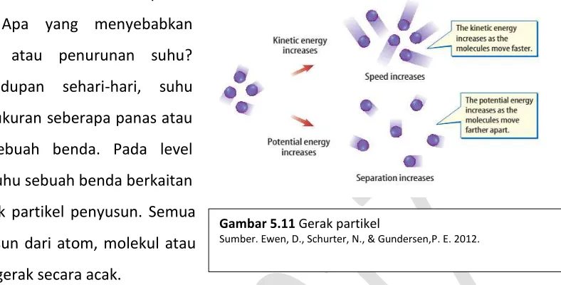 Gambar 5.11 Gerak partikel 