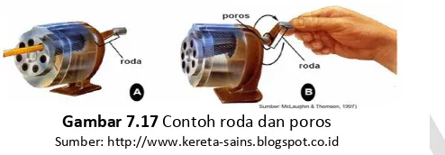 Gambar 7.17 Contoh roda dan poros 