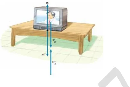 Gambar 7.2 Ketika sebuah benda dalam hal ini televisi berada dalam keadaan diam di atas meja, gaya aksi pada TV adalah normal dan gaya gravitasi Fg