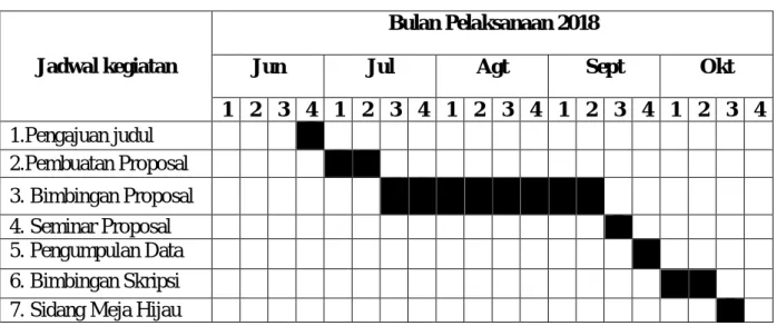 Tabel III.1  Waktu Penelitian 