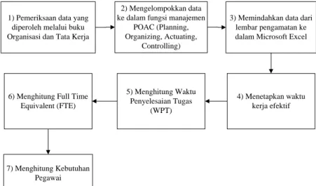Gambar 3. Tahapan Metode Pengolahan Data 