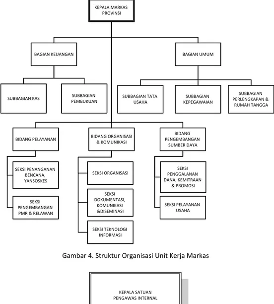 Gambar 4. Struktur Organisasi Unit Kerja Markas 