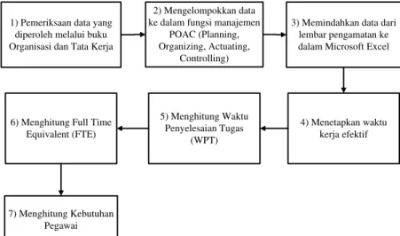 Gambar 3. Tahapan Metode Pengolahan Data 