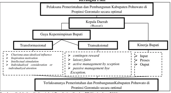 Gambar 2. Bagan Kerangka Penelitian Model Pelaksanan Pemerintahan dan Pembangunan  Kabupaten Pohuwato di Propinsi Gorontalo 
