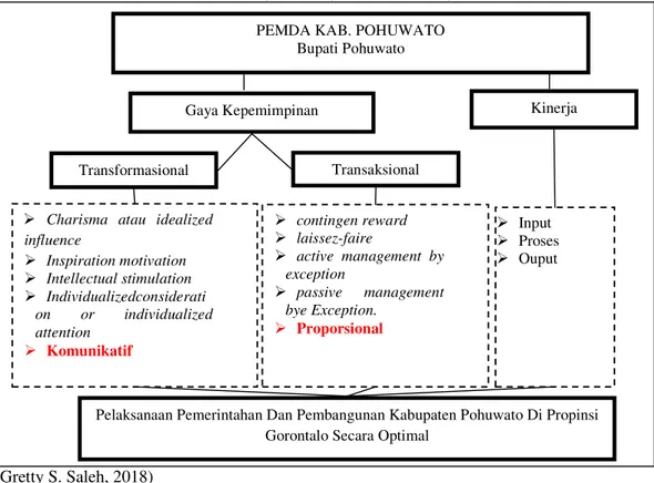 Gambar 6. Protipe Model Strategi Pemeritahan Kabupaten Pohuwato   yang optimal 