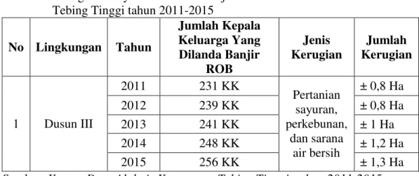 Tabel 1.4 Kerugian masyarakat dilanda banjir rob di Desa Alahair Kecamatan       Tebing Tinggi tahun 2011-2015 