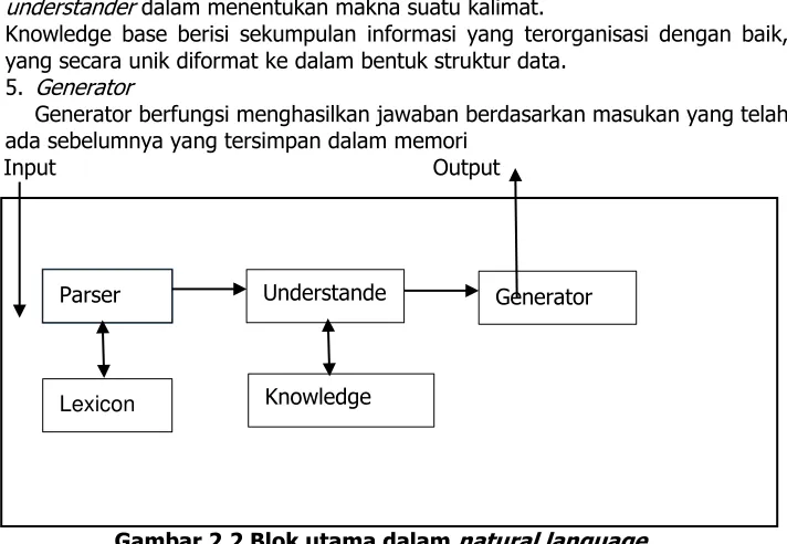 Gambar 2.2 Blok utama dalam natural language 