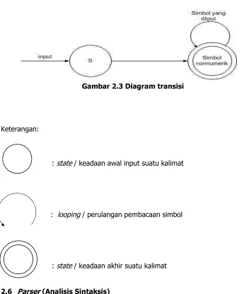 Gambar 2.3 Diagram transisi 