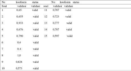 Tabel 3 Koofisien validasi dan status validasi Untuk variabel X 