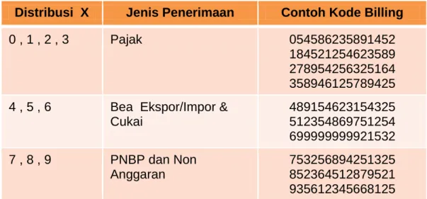 Tabel 4. 1. Contoh Format Kode Billing 