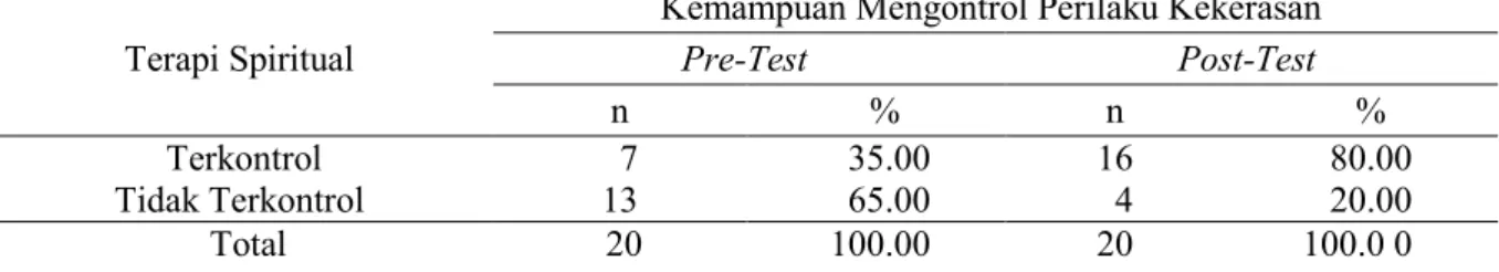 Tabel 3 menunjukkan sebelum dilakukan terapi spiritual terhadap kemampuan pasien mengontrol  perilaku kekerasan jumlah responden yang terkontrol sebanyak 7 orang (35.0%) dan jumlah responden  yang tidak terkontrol sebanyak 13 orang (65.0%), sedangkan setel