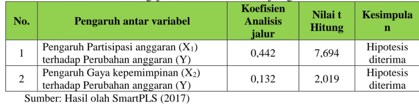 Tabel 6: Pengujian antar Variabel dan Uji Signifikansi 