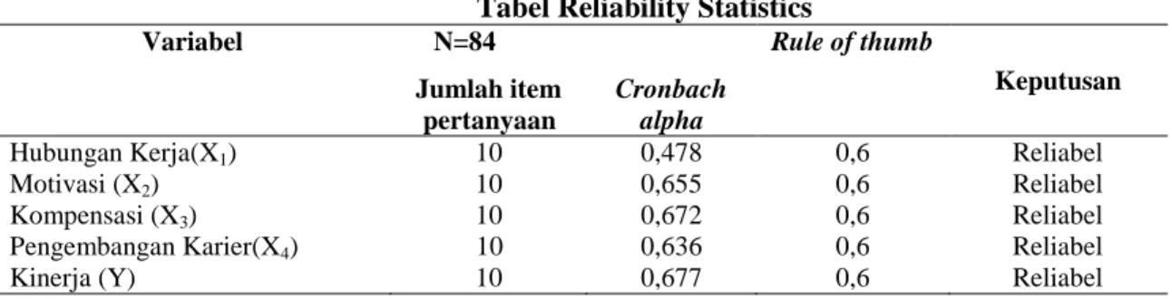 Tabel Reliability Statistics 