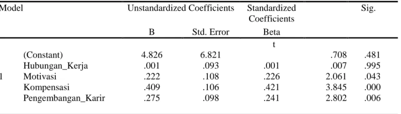 Tabel 2. Analisis Regresi Linier Berganda Coefficients a 