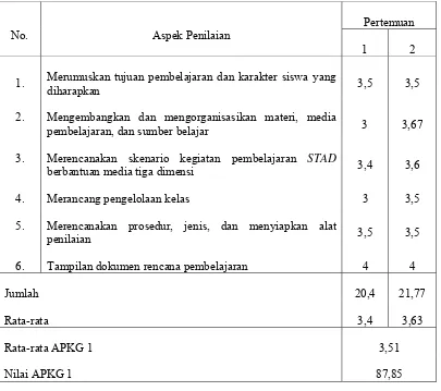 Tabel 4.4 Rekapitulasi Hasil Penilaian Guru dalam Membuat RPP Siklus I  