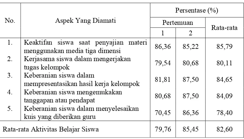 Tabel 4.7 Rekapitulasi Hasil Pengamatan terhadap Aktivitas Belajar Siswa Siklus II 