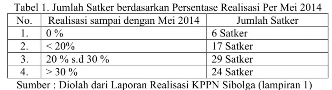 Tabel 1. Jumlah Satker berdasarkan Persentase Realisasi Per Mei 2014  No.  Realisasi sampai dengan Mei 2014  Jumlah Satker 