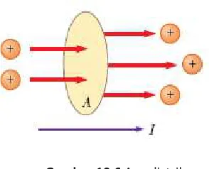 Gambar 10.6 Arus listrik 