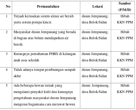 Tabel 1. Permasalahan Dusun Jempanang, Desa Belok/Sidan 