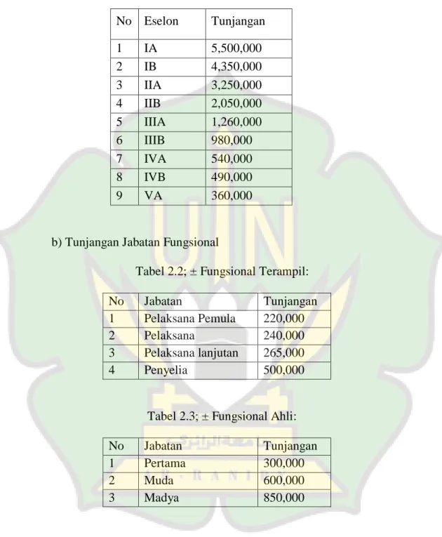 Tabel 2.1 Tunjangan Jabatan Struktural:  No  Eselon  Tunjangan  1  IA  5,500,000  2  IB  4,350,000  3  IIA  3,250,000  4  IIB  2,050,000  5  IIIA  1,260,000  6  IIIB  980,000  7  IVA  540,000  8  IVB  490,000  9  VA  360,000 