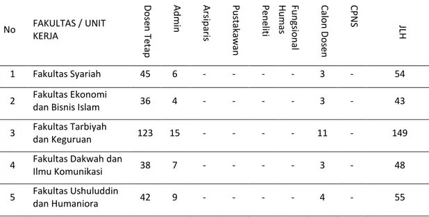 Tabel 3. Data Tentang Keadaan Pegawai Negeri Sipil (PNS) dan CPNS UIN Antasari  Banjarmasin Tahun 2019  No  FAKULTAS / UNIT  KERJA  Dosen T eta p Admin Arsiparis Pustakawan    Peneliti Fungsional Humas Calon Dosen CPNS JLH 1  Fakultas Syariah  45  6  -  - 