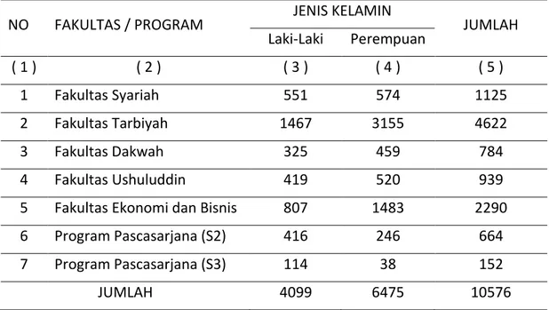 Tabel 5. Keadaan Mahasiswa Aktif Pada UIN Antasari Banjarmasin Tahun Pelajaran  2018/2019 