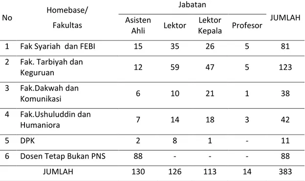 Tabel 2. Data Tentang Dosen Tetap UIN Antasari Banjarmasin Tahun 2019       Berdasarkan Homebase dan Jabatan Fungsional 
