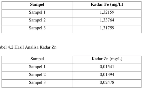 Tabel 4.2 Hasil Analisa Kadar Zn 