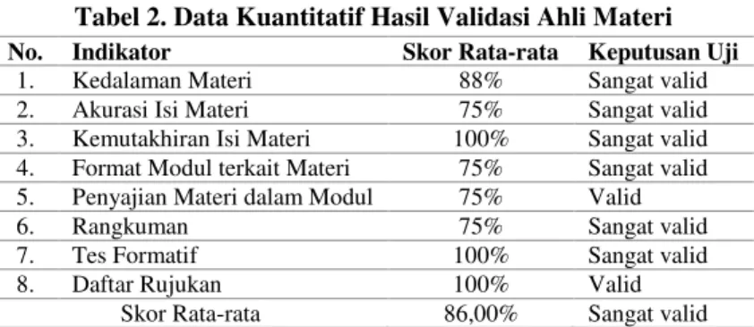 Tabel 2. Data Kuantitatif Hasil Validasi Ahli Materi 